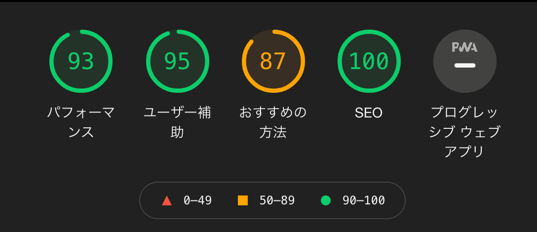  Gridsome を用いると Core Web Vitals のパフォーマンスはどれくらいなのか